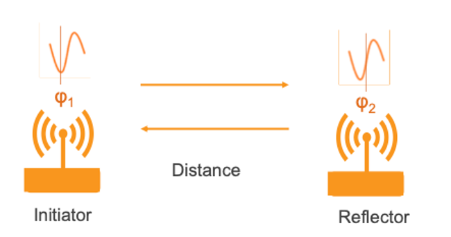Plumbing the Depths of Distance Measurement with Bluetooth Plumbing the Depths of Distance Measurement with Bluetooth